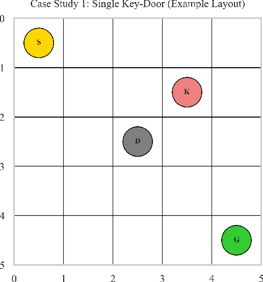 Figure 2 for Hierarchical Neuro-Symbolic Decision Transformer