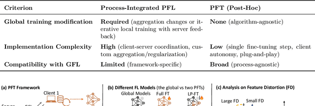 Figure 1 for A Closer Look at Personalized Fine-Tuning in Heterogeneous Federated Learning