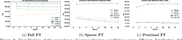 Figure 3 for A Closer Look at Personalized Fine-Tuning in Heterogeneous Federated Learning