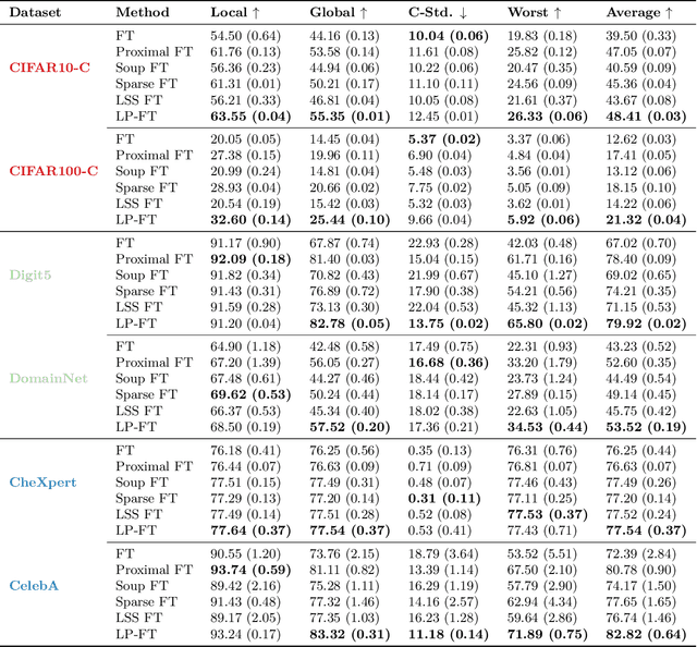 Figure 4 for A Closer Look at Personalized Fine-Tuning in Heterogeneous Federated Learning