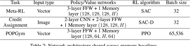 Figure 4 for Stable Hadamard Memory: Revitalizing Memory-Augmented Agents for Reinforcement Learning