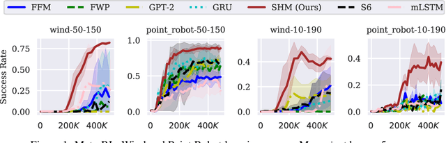 Figure 1 for Stable Hadamard Memory: Revitalizing Memory-Augmented Agents for Reinforcement Learning