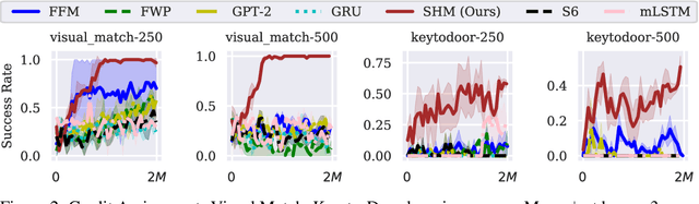 Figure 3 for Stable Hadamard Memory: Revitalizing Memory-Augmented Agents for Reinforcement Learning