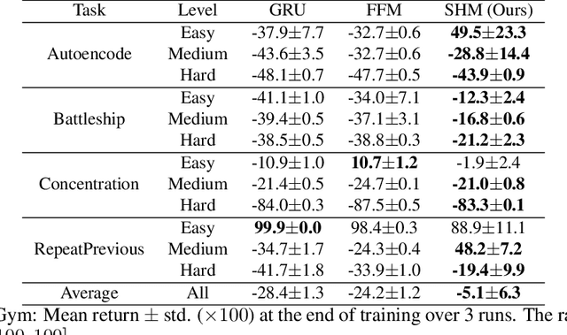 Figure 2 for Stable Hadamard Memory: Revitalizing Memory-Augmented Agents for Reinforcement Learning