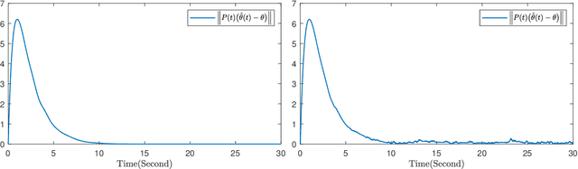 Figure 1 for Deficient Excitation in Parameter Learning