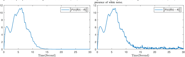Figure 2 for Deficient Excitation in Parameter Learning