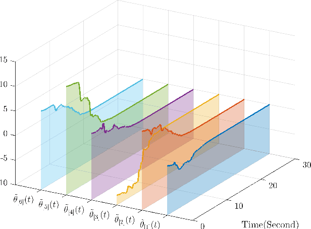 Figure 4 for Deficient Excitation in Parameter Learning