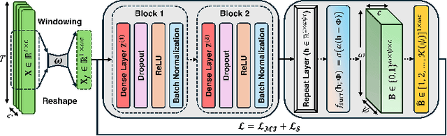 Figure 2 for STAL: Spike Threshold Adaptive Learning Encoder for Classification of Pain-Related Biosignal Data