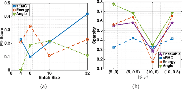 Figure 4 for STAL: Spike Threshold Adaptive Learning Encoder for Classification of Pain-Related Biosignal Data