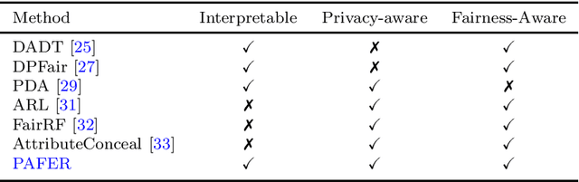 Figure 1 for Privacy Constrained Fairness Estimation for Decision Trees