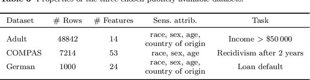 Figure 4 for Privacy Constrained Fairness Estimation for Decision Trees