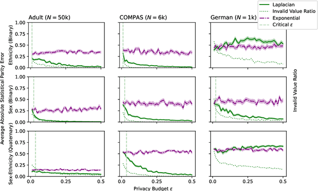 Figure 2 for Privacy Constrained Fairness Estimation for Decision Trees