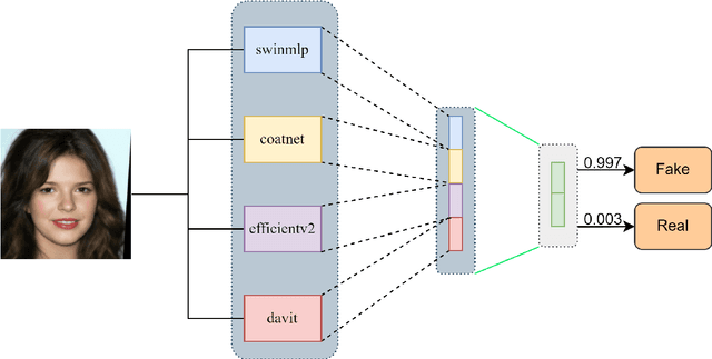 Figure 1 for Hierarchical Deep Fusion Framework for Multi-dimensional Facial Forgery Detection -- The 2024 Global Deepfake Image Detection Challenge