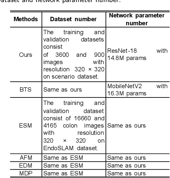 Figure 4 for A geometry-aware deep network for depth estimation in monocular endoscopy