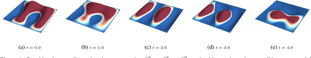 Figure 1 for Gaussian Process Priors for Boundary Value Problems of Linear Partial Differential Equations