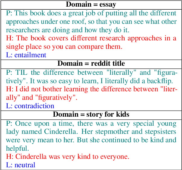 Figure 1 for A synthetic data approach for domain generalization of NLI models