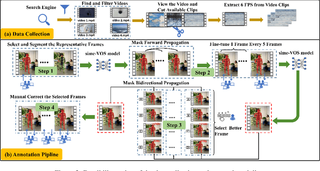 Figure 4 for MSVCOD:A Large-Scale Multi-Scene Dataset for Video Camouflage Object Detection