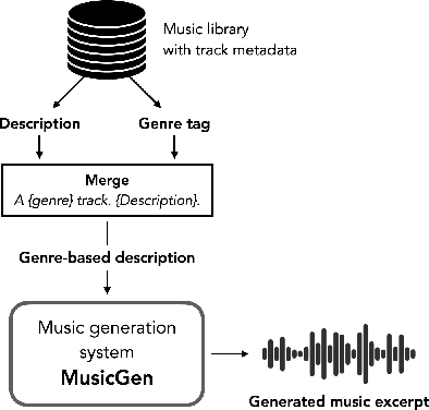 Figure 1 for Can MusicGen Create Training Data for MIR Tasks?