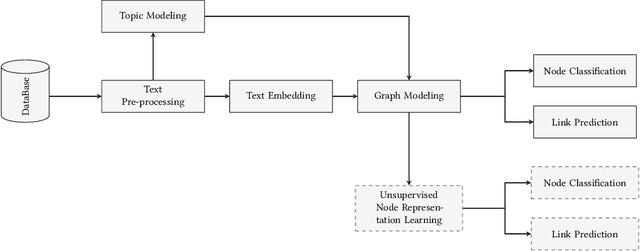 Figure 2 for Text Representation Enrichment Utilizing Graph based Approaches: Stock Market Technical Analysis Case Study
