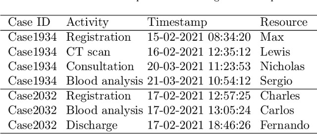 Figure 1 for Encoder-Decoder Model for Suffix Prediction in Predictive Monitoring