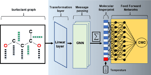 Figure 3 for Predicting the Temperature Dependence of Surfactant CMCs Using Graph Neural Networks