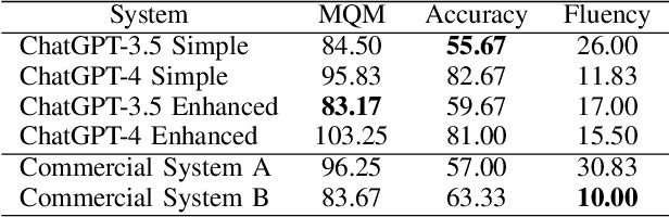 Figure 2 for ChatGPT as a Translation Engine: A Case Study on Japanese-English