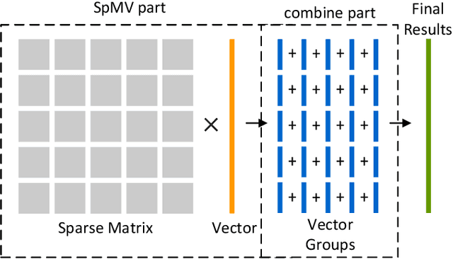 Figure 1 for A Nonlinear Hash-based Optimization Method for SpMV on GPUs