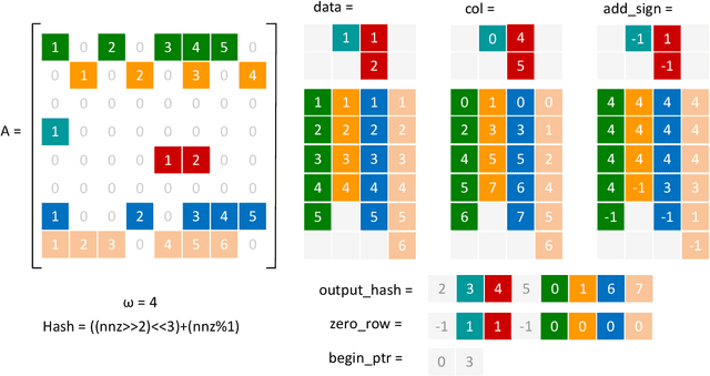 Figure 3 for A Nonlinear Hash-based Optimization Method for SpMV on GPUs