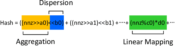 Figure 4 for A Nonlinear Hash-based Optimization Method for SpMV on GPUs