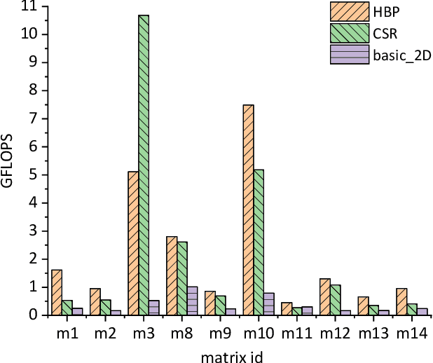 Figure 2 for A Nonlinear Hash-based Optimization Method for SpMV on GPUs