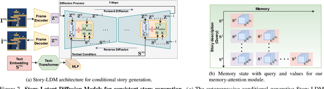 Figure 2 for Make-A-Story: Visual Memory Conditioned Consistent Story Generation