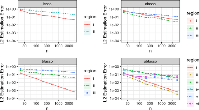 Figure 4 for Adaptive Lasso, Transfer Lasso, and Beyond: An Asymptotic Perspective