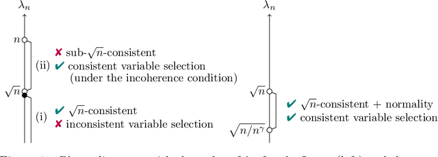 Figure 1 for Adaptive Lasso, Transfer Lasso, and Beyond: An Asymptotic Perspective