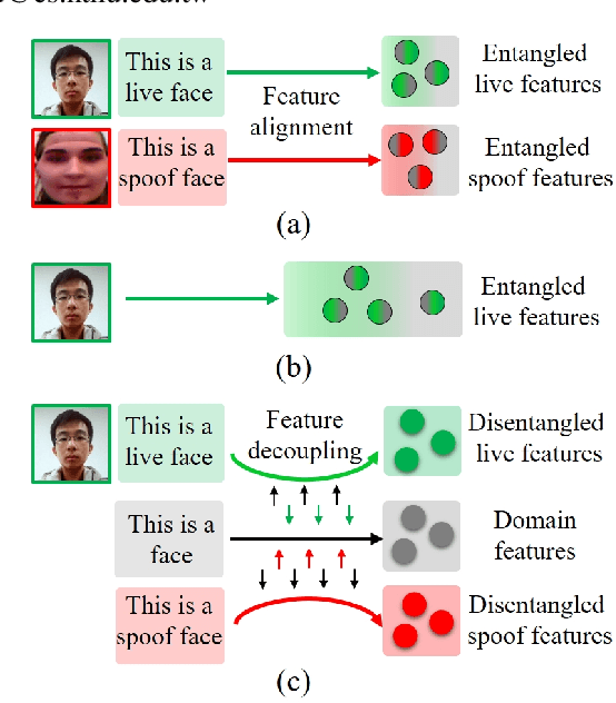 Figure 1 for SLIP: Spoof-Aware One-Class Face Anti-Spoofing with Language Image Pretraining