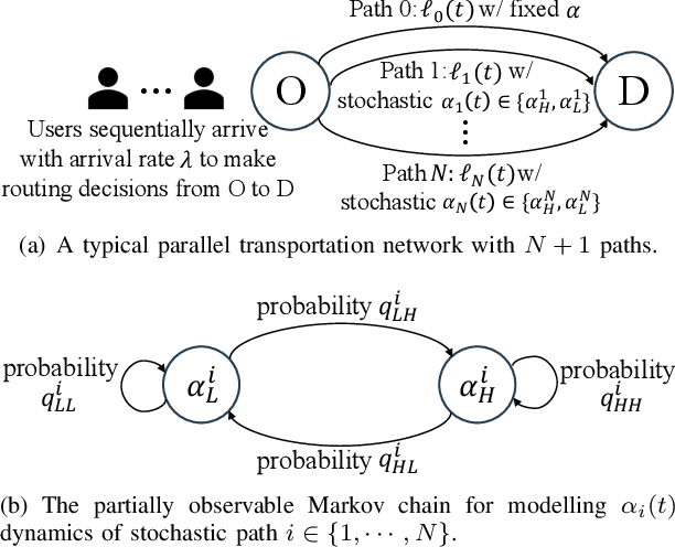 Figure 1 for To Analyze and Regulate Human-in-the-loop Learning for Congestion Games