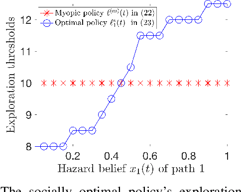 Figure 2 for To Analyze and Regulate Human-in-the-loop Learning for Congestion Games