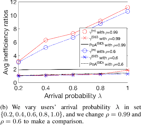 Figure 3 for To Analyze and Regulate Human-in-the-loop Learning for Congestion Games