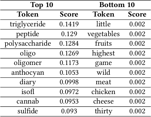 Figure 2 for FineMolTex: Towards Fine-grained Molecular Graph-Text Pre-training