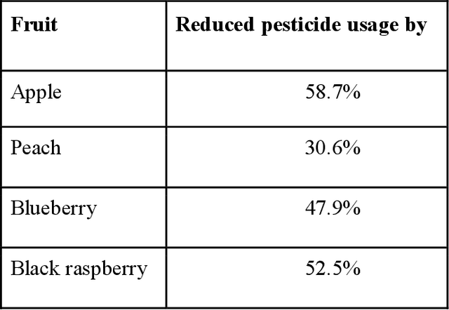 Figure 2 for The Role of Digital Agriculture in Transforming Rural Areas into Smart Villages