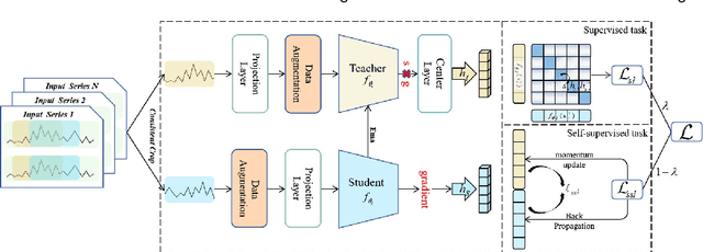 Figure 1 for Distillation Enhanced Time Series Forecasting Network with Momentum Contrastive Learning