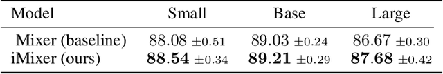 Figure 2 for iMixer: hierarchical Hopfield network implies an invertible, implicit and iterative MLP-Mixer