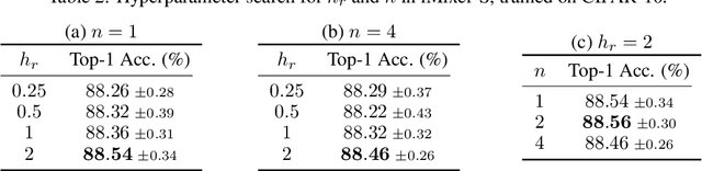 Figure 4 for iMixer: hierarchical Hopfield network implies an invertible, implicit and iterative MLP-Mixer