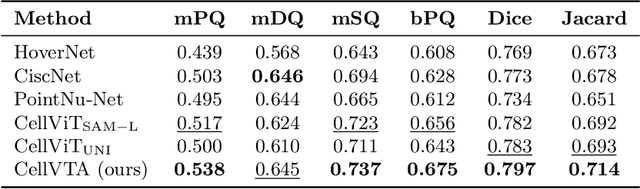 Figure 2 for CellVTA: Enhancing Vision Foundation Models for Accurate Cell Segmentation and Classification