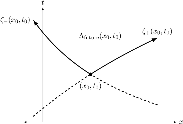 Figure 1 for Operator learning for hyperbolic partial differential equations