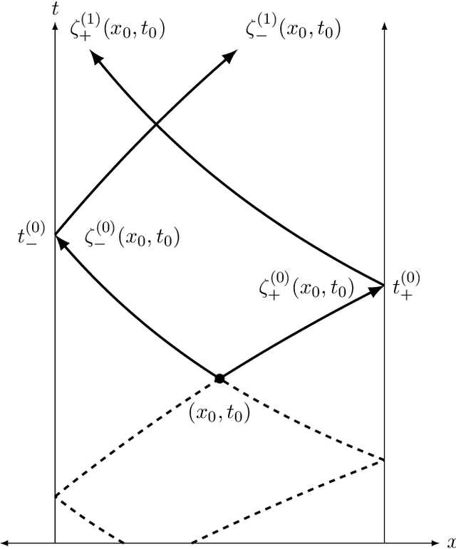 Figure 2 for Operator learning for hyperbolic partial differential equations