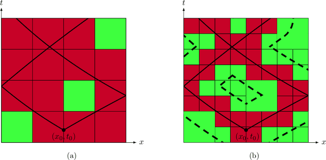 Figure 3 for Operator learning for hyperbolic partial differential equations