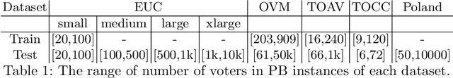 Figure 2 for Learning Aggregation Rules in Participatory Budgeting: A Data-Driven Approach