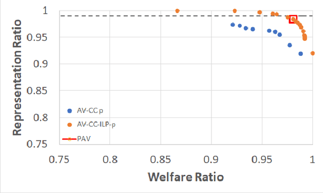 Figure 4 for Learning Aggregation Rules in Participatory Budgeting: A Data-Driven Approach
