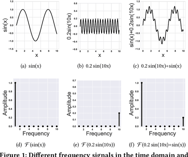 Figure 1 for DFGNN: Dual-frequency Graph Neural Network for Sign-aware Feedback
