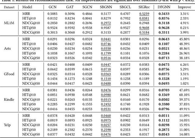 Figure 2 for DFGNN: Dual-frequency Graph Neural Network for Sign-aware Feedback